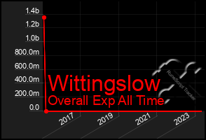 Total Graph of Wittingslow