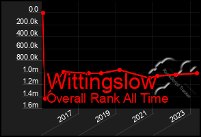 Total Graph of Wittingslow