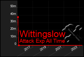 Total Graph of Wittingslow