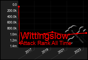 Total Graph of Wittingslow