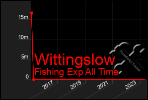 Total Graph of Wittingslow