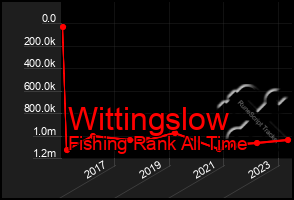 Total Graph of Wittingslow