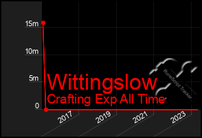 Total Graph of Wittingslow