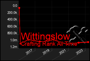 Total Graph of Wittingslow