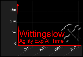 Total Graph of Wittingslow