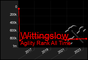 Total Graph of Wittingslow