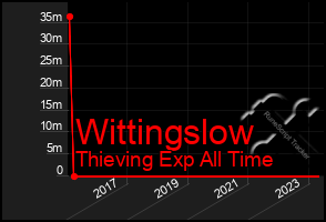 Total Graph of Wittingslow