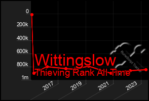 Total Graph of Wittingslow