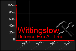 Total Graph of Wittingslow