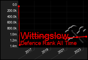 Total Graph of Wittingslow