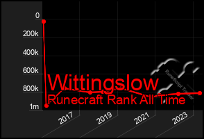 Total Graph of Wittingslow