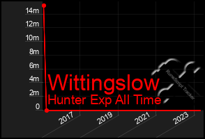 Total Graph of Wittingslow