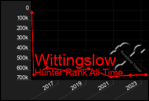 Total Graph of Wittingslow