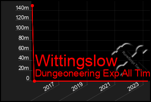 Total Graph of Wittingslow