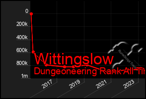 Total Graph of Wittingslow