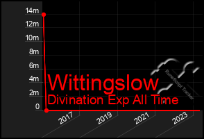 Total Graph of Wittingslow