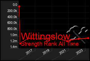 Total Graph of Wittingslow