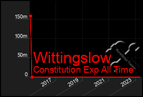 Total Graph of Wittingslow