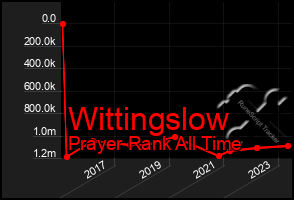 Total Graph of Wittingslow