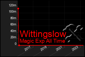 Total Graph of Wittingslow