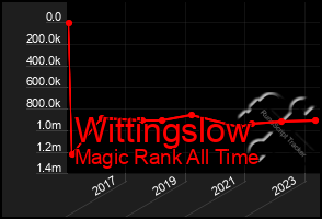 Total Graph of Wittingslow