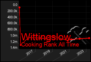 Total Graph of Wittingslow