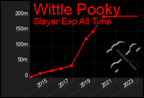 Total Graph of Wittle Pooky