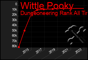 Total Graph of Wittle Pooky