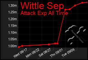 Total Graph of Wittle Sep