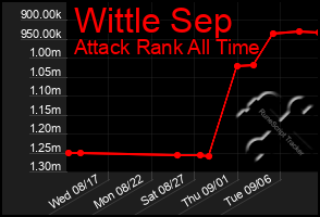 Total Graph of Wittle Sep