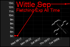 Total Graph of Wittle Sep