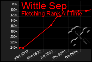 Total Graph of Wittle Sep