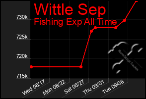 Total Graph of Wittle Sep