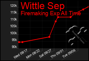 Total Graph of Wittle Sep