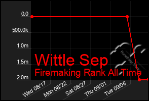 Total Graph of Wittle Sep