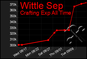 Total Graph of Wittle Sep