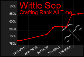 Total Graph of Wittle Sep