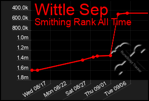 Total Graph of Wittle Sep