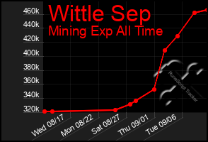 Total Graph of Wittle Sep