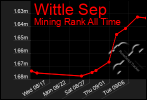 Total Graph of Wittle Sep