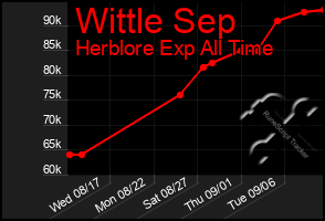 Total Graph of Wittle Sep