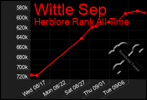 Total Graph of Wittle Sep