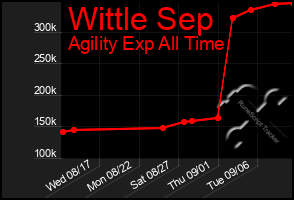 Total Graph of Wittle Sep