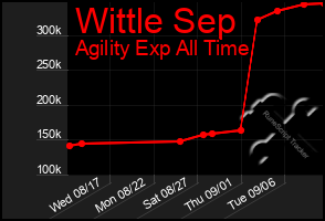 Total Graph of Wittle Sep