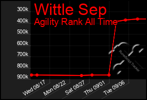 Total Graph of Wittle Sep
