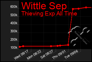 Total Graph of Wittle Sep