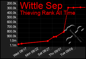 Total Graph of Wittle Sep