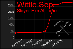 Total Graph of Wittle Sep