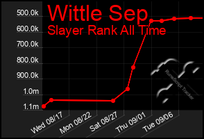 Total Graph of Wittle Sep