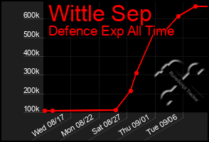 Total Graph of Wittle Sep